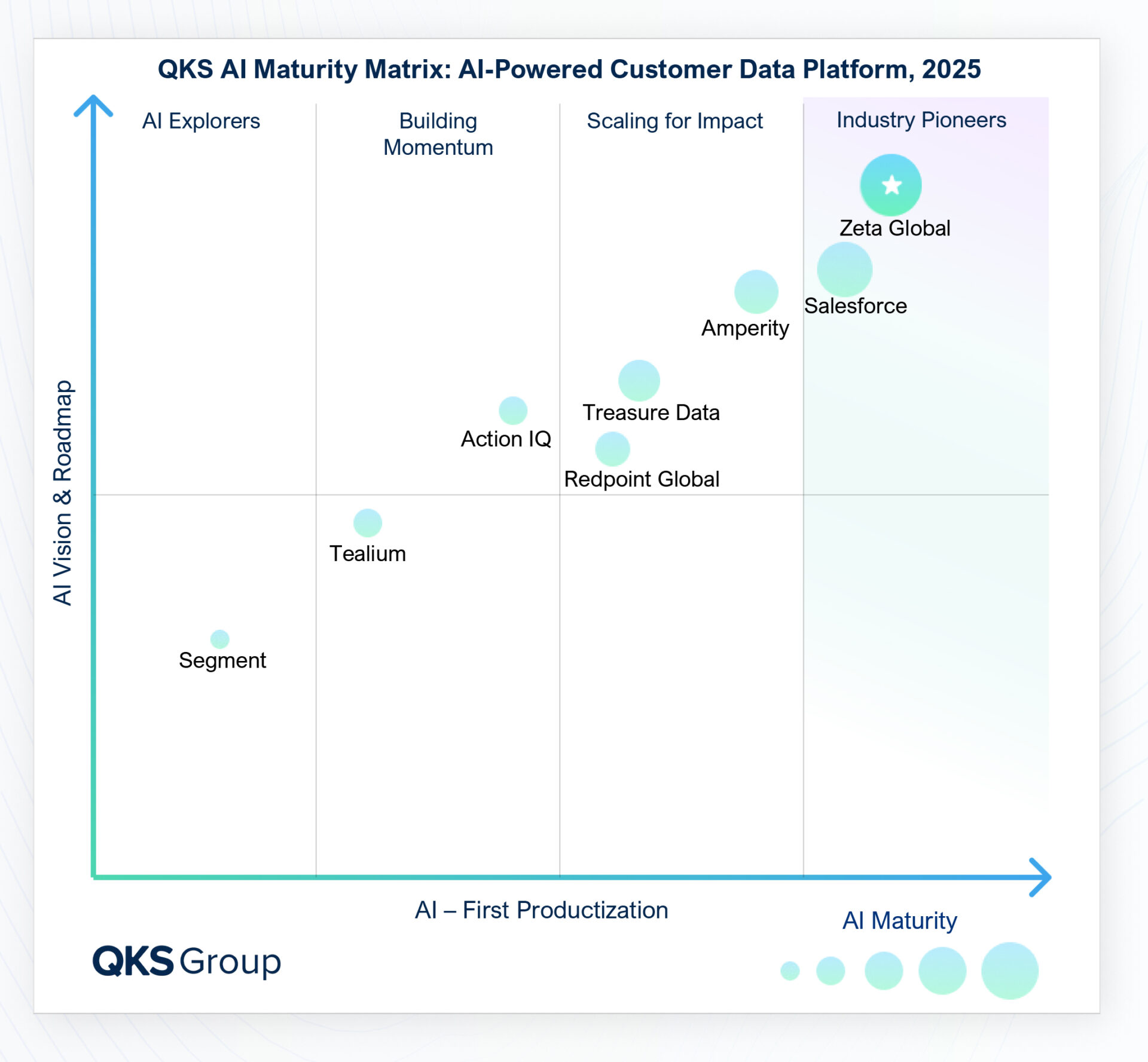 Graphic from QKS showing Zeta's position in their recent AI maturity matrix for Ai-powered CDP platforms 2025