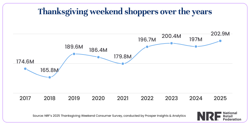 NRF Thanksgiving shoppers over the years graphic, including 2025 Cyber Week shopper numbers