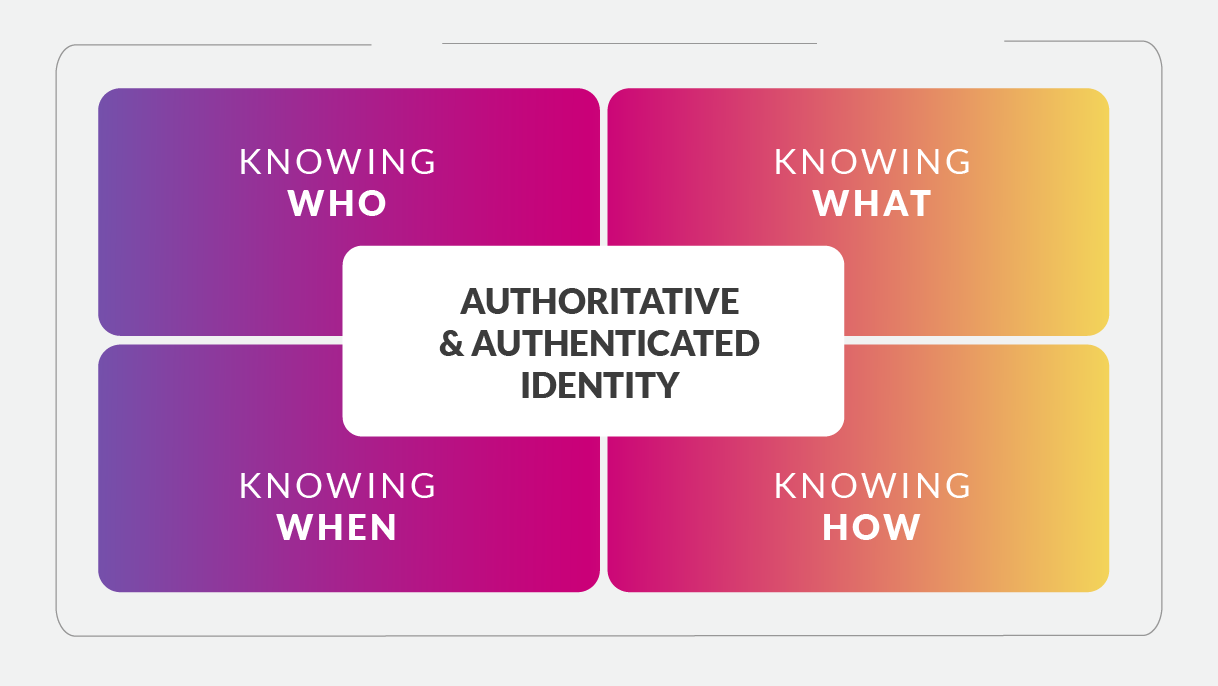 graphic showing authoritative and authenticated identity