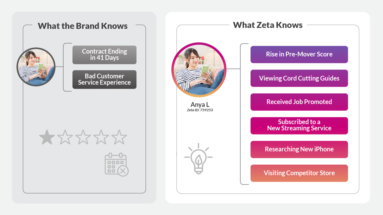 graphic showing how identifiers and signals help brands target customers more effectively for personalization