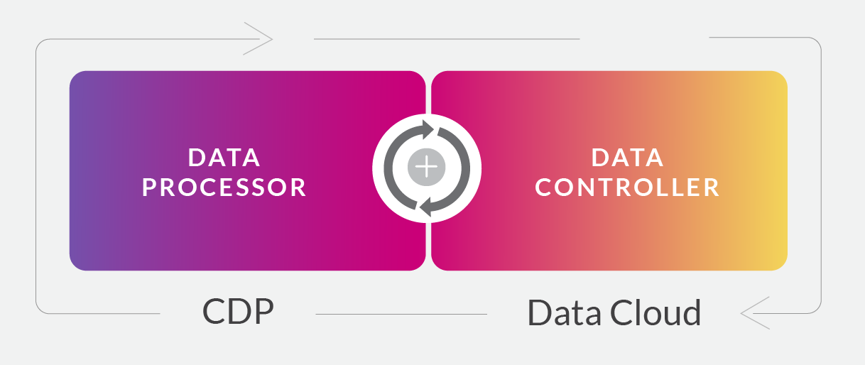 graphic showing the benefit of being a data processor and a data controller, like Zeta