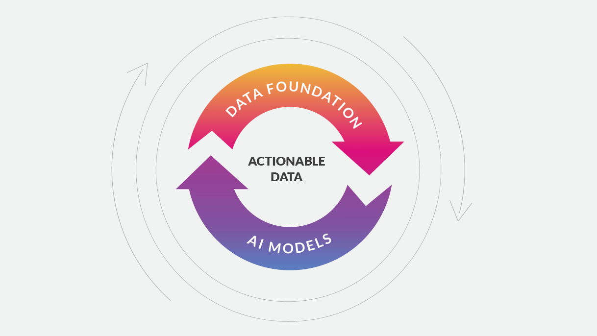 graphic showing the relationship between data foundations and i models and actionable data