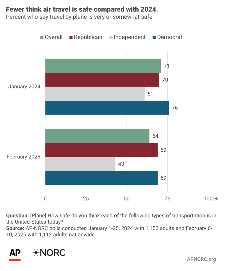 Survey of whether people think air travel is safe in 2025