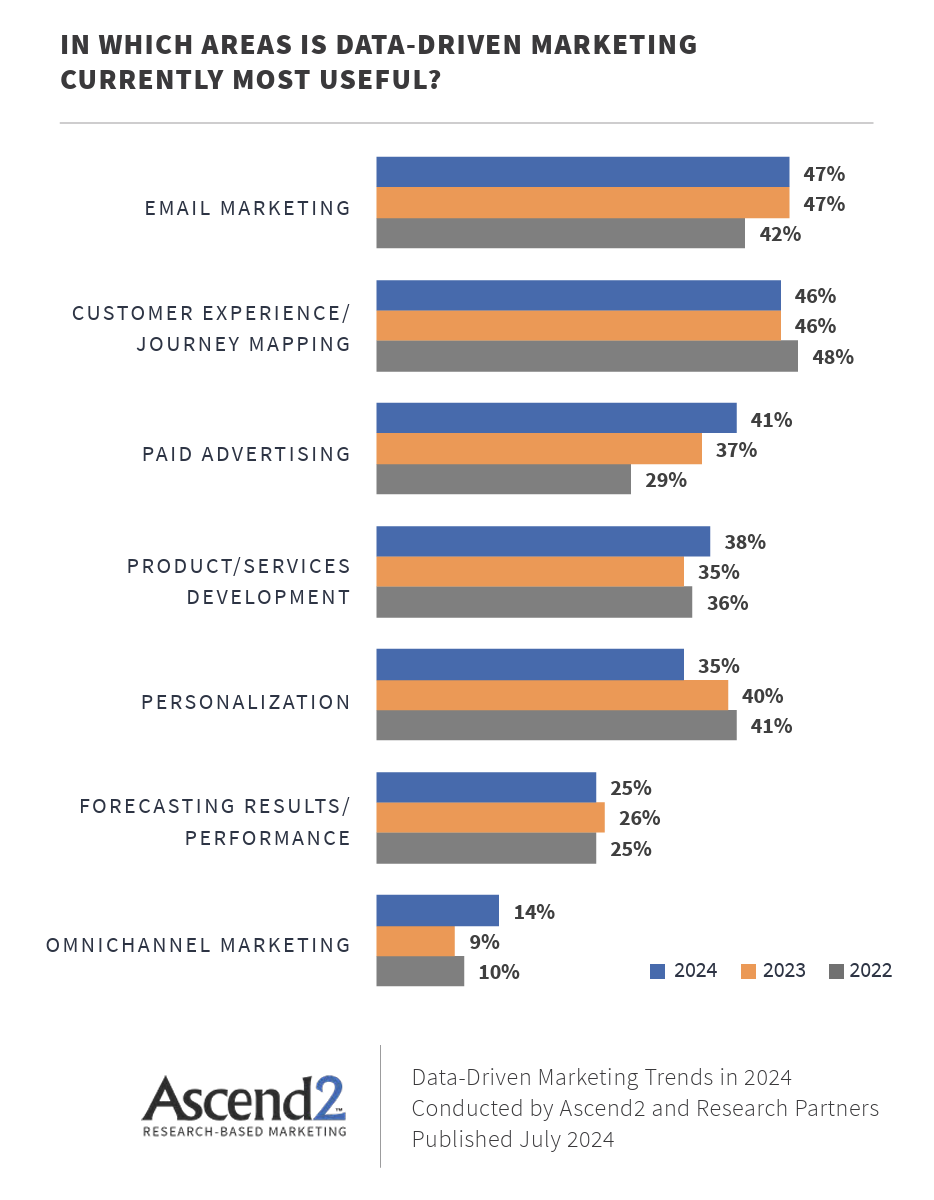 chart from Ascend2 about effectiveness of data-driven marketing