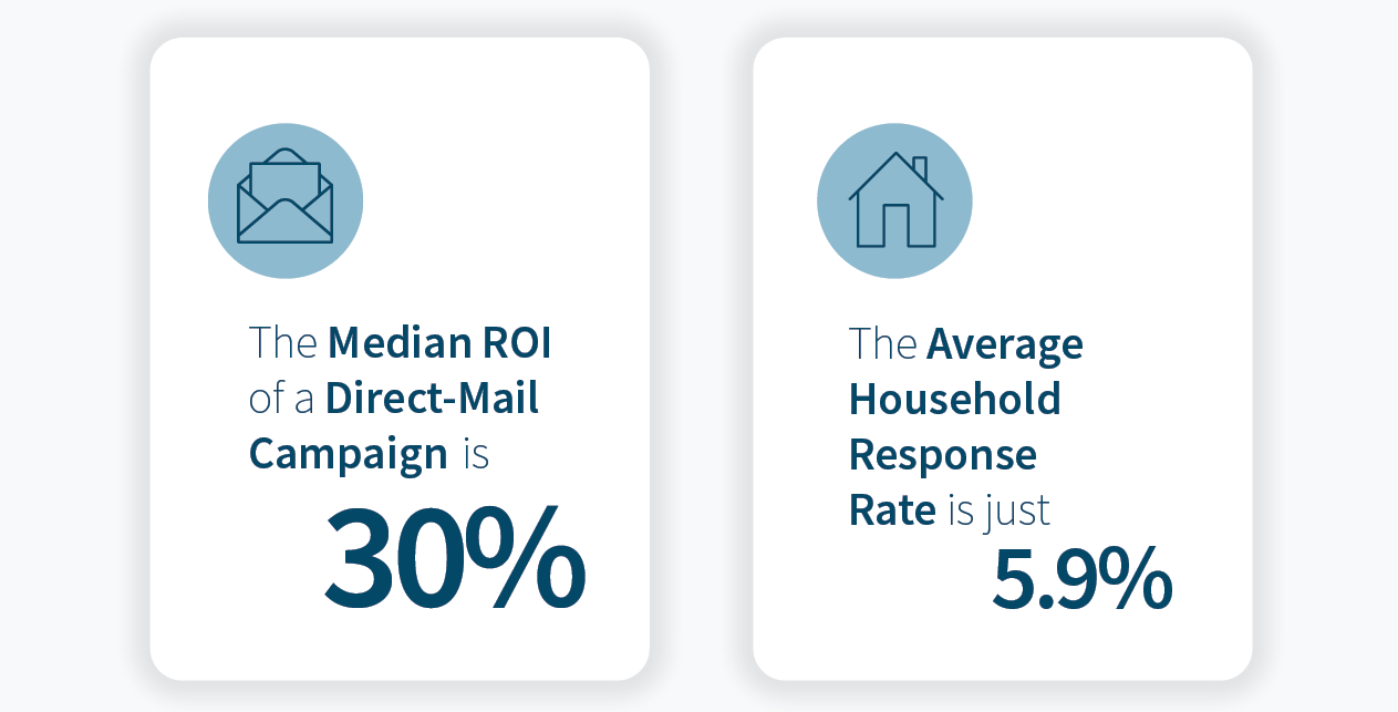 The weakness of direct mail marketing on its own