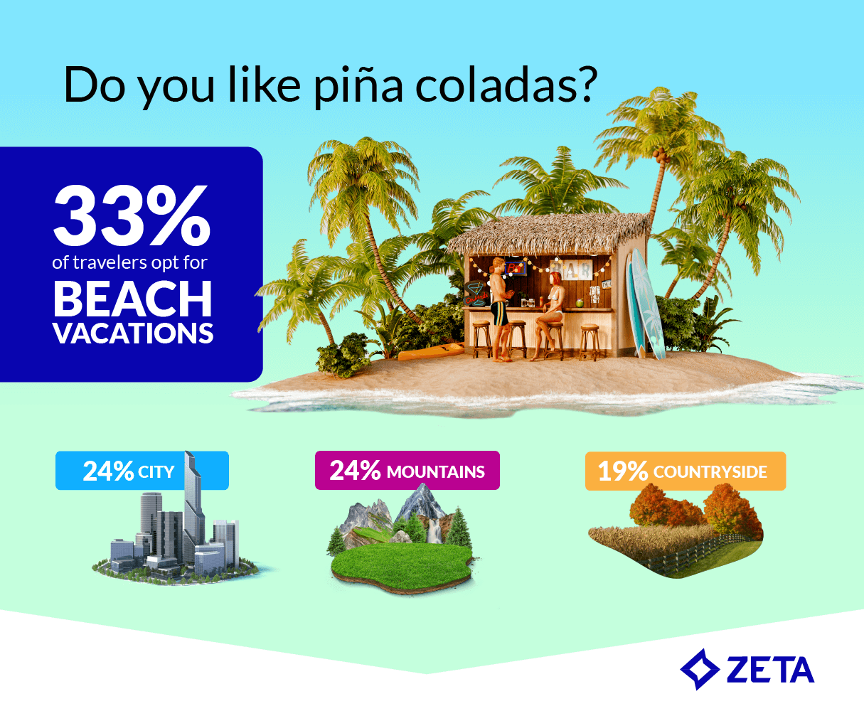 Graphic showing the findings of the 2025 travel trends survey- 33% prefer the beach