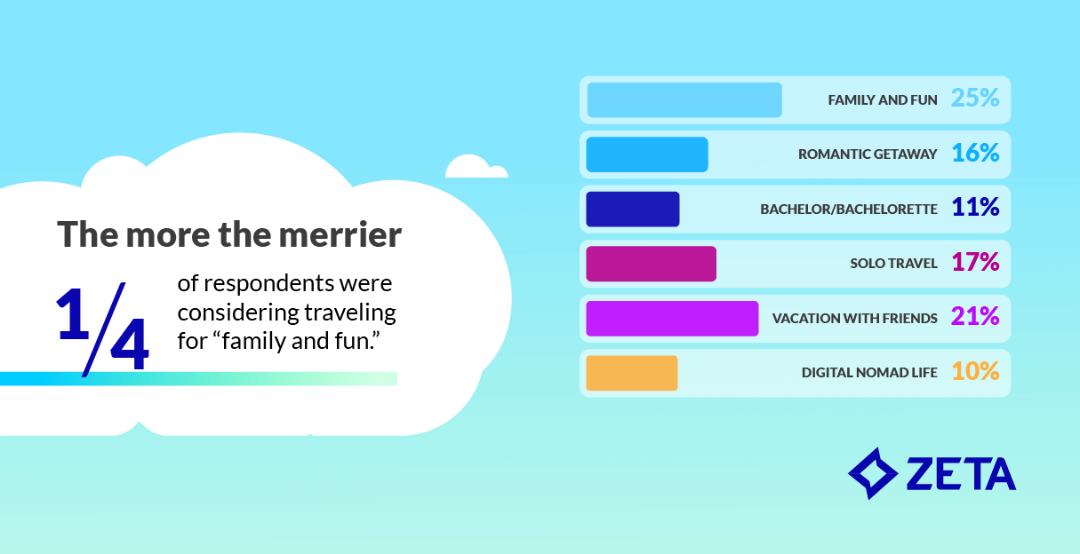 Travel trends 2025 chart - 25% of people traveling for family fun