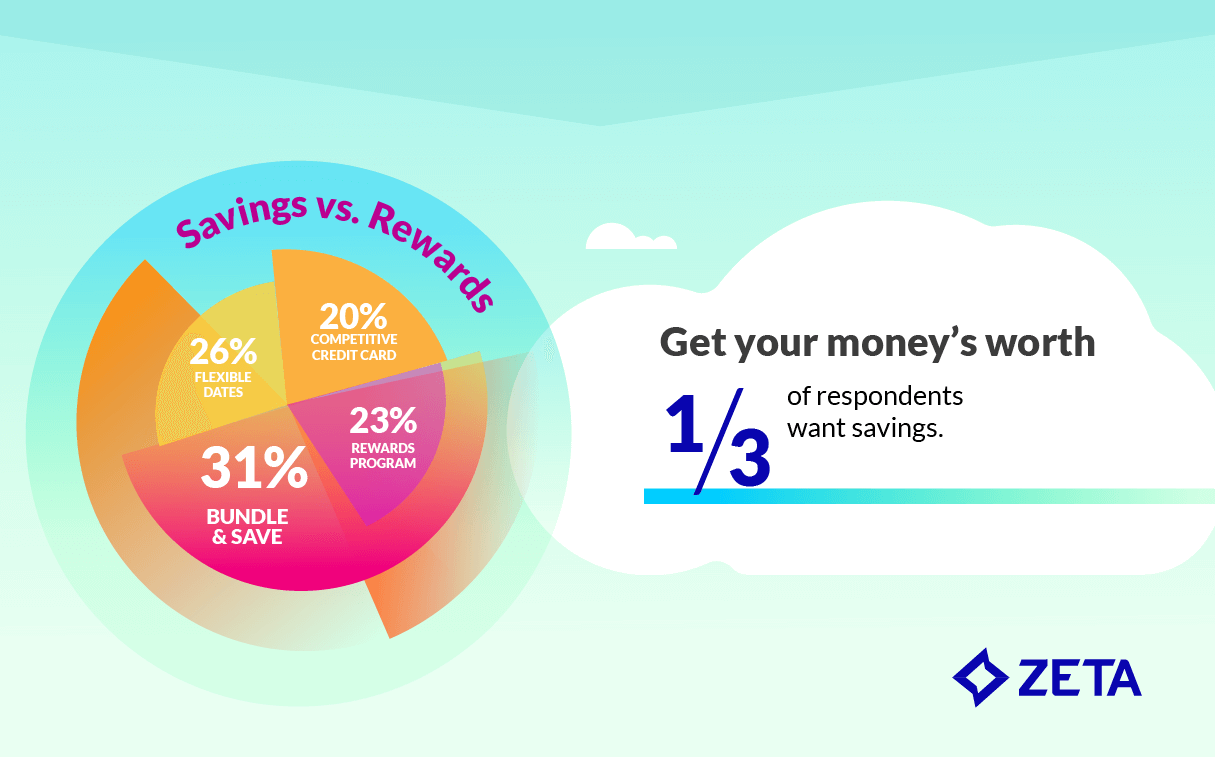 travel trends 2025 graphic showing 1/3 of travelers prefer savings over credit card or loyalty programs