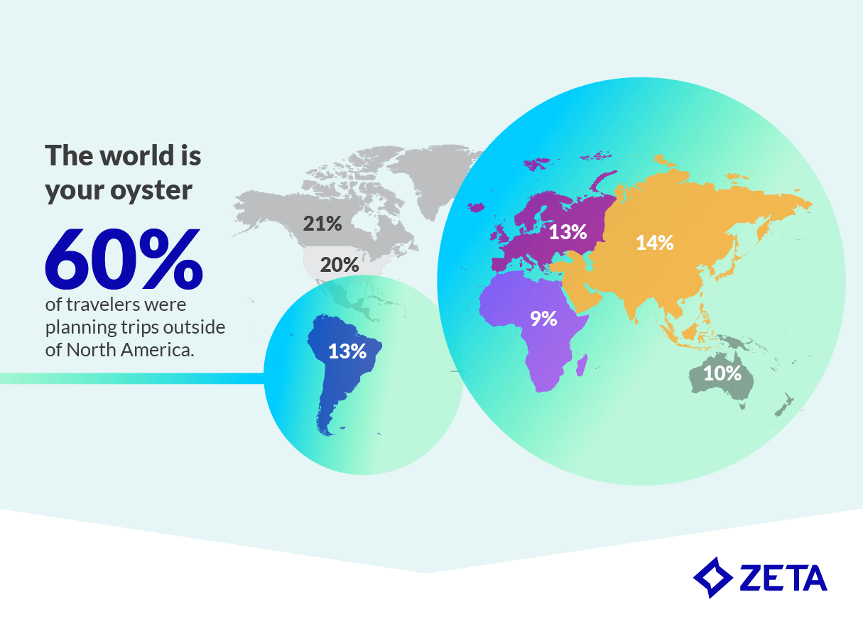 Travel trends 2025 graphic - 60% of travelers are planning trips outside of North America