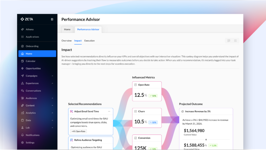 Screenshot of Zeta's Performance Advisor